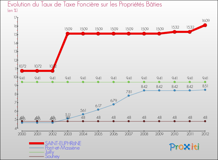 Evolution du taux de la taxe foncière sur le bati pour SAINT-EUPHRôNE et les communes proches de 2000 à 2012 Comparaison des taux de taxe foncière sur le bati pour SAINT-EUPHRôNE et les communes voisines de 2000 à 2012