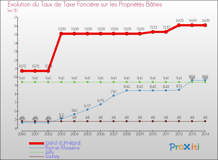 Evolution du taux de la taxe foncière sur le bati pour SAINT-EUPHRôNE et les communes proches de 2000 à 2014 Comparaison des taux de taxe foncière sur le bati pour SAINT-EUPHRôNE et les communes voisines de 2000 à 2014