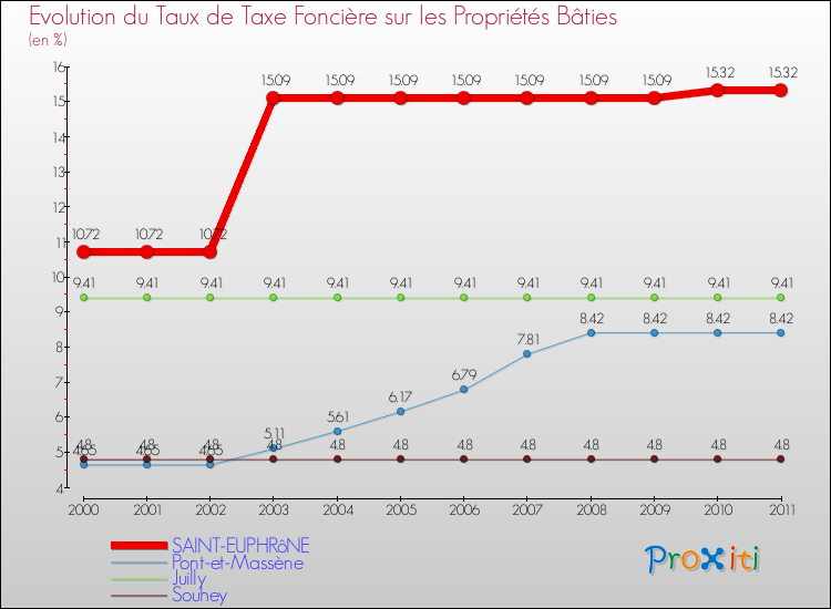 Evolution du taux de la taxe foncière sur le bati pour SAINT-EUPHRôNE et les communes proches Comparaison des taux de taxe foncière sur le bati pour SAINT-EUPHRôNE et les communes voisines