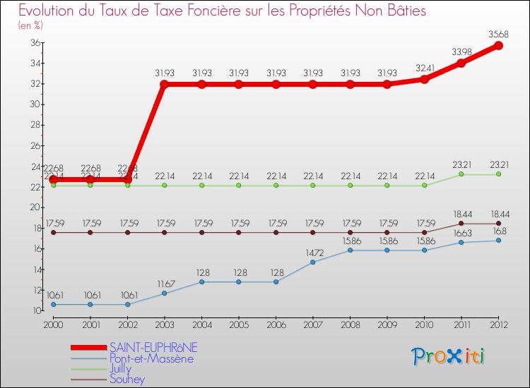 Evolution du taux de la taxe foncière sur les immeubles et terrains non batis pour SAINT-EUPHRôNE et les communes proches de 2000 à 2012 Comparaison des taux de la taxe foncière sur les immeubles et terrains non batis pour SAINT-EUPHRôNE et les communes voisines de 2000 à 2012