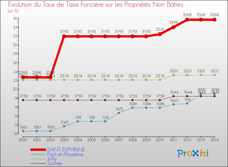 Evolution du taux de la taxe foncière sur les immeubles et terrains non batis pour SAINT-EUPHRôNE et les communes proches de 2000 à 2014 Comparaison des taux de la taxe foncière sur les immeubles et terrains non batis pour SAINT-EUPHRôNE et les communes voisines de 2000 à 2014