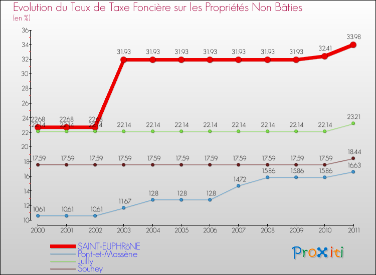 Evolution du taux de la taxe foncière sur les immeubles et terrains non batis pour SAINT-EUPHRôNE et les communes proches Comparaison des taux de la taxe foncière sur les immeubles et terrains non batis pour SAINT-EUPHRôNE et les communes voisines