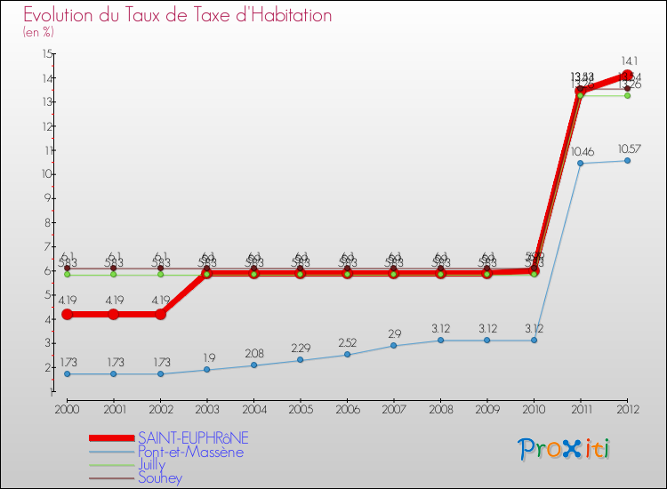 Evolution du taux de la taxe d'habitation pour SAINT-EUPHRôNE et les communes proches Comparaison des taux de la taxe d'habitation pour SAINT-EUPHRôNE et les communes voisines