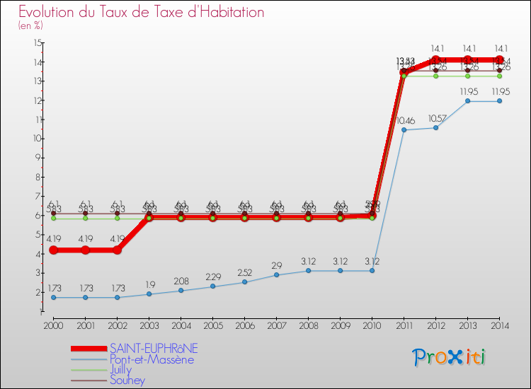 Evolution du taux de la taxe d'habitation pour SAINT-EUPHRôNE et les communes proches de 2000 à 2014 Comparaison des taux de la taxe d'habitation pour SAINT-EUPHRôNE et les communes voisines de 2000 à 2014
