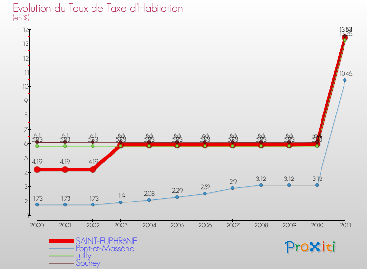 Evolution du taux de la taxe d'habitation pour SAINT-EUPHRôNE et les communes proches Comparaison des taux de la taxe d'habitation pour SAINT-EUPHRôNE et les communes voisines