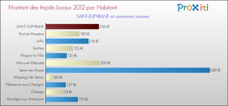 Montant des impôts locaux par Habitant pour SAINT-EUPHRôNE et les communes proches Comparaison des impôts locaux par habitant pour SAINT-EUPHRôNE et les communes voisines