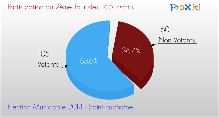 Participation au 2ème Tour des Elections Municipales 2014 de la commune de Saint-Euphrône Elections Municipales 2014 - Participation au 2ème Tour pour la commune de Saint-Euphrône