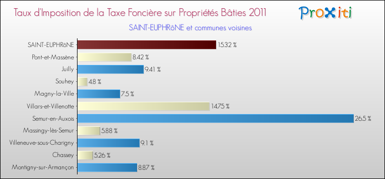 Taux d'imposition de la taxe foncière sur le bati 2011 pour SAINT-EUPHRôNE et les communes proches Comparaison des taux d'imposition de la taxe foncière sur le bati 2011 pour SAINT-EUPHRôNE et les communes voisines