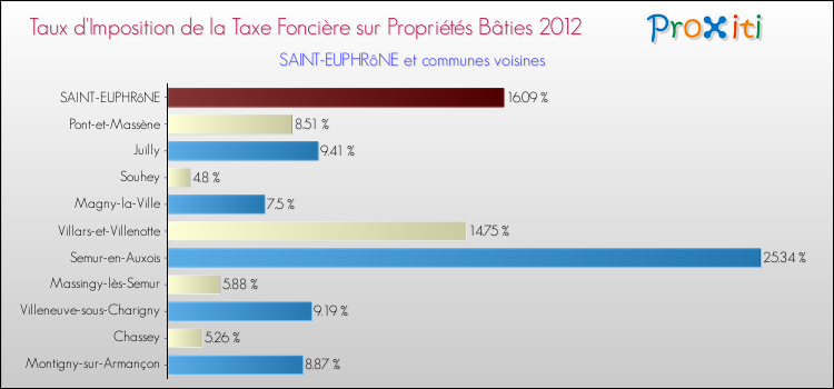 Taux d'imposition de la taxe foncière sur le bati 2012 pour SAINT-EUPHRôNE et les communes proches Comparaison des taux d'imposition de la taxe foncière sur le bati 2012 pour SAINT-EUPHRôNE et les communes voisines