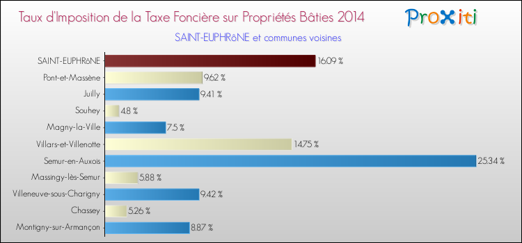 Taux d'imposition de la taxe foncière sur le bati 2014 pour SAINT-EUPHRôNE et les communes proches Comparaison des taux d'imposition de la taxe foncière sur le bati 2014 pour SAINT-EUPHRôNE et les communes voisines