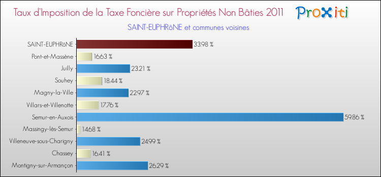 Taux d'imposition de la taxe foncière sur les immeubles et terrains non batis 2011 pour SAINT-EUPHRôNE et les communes proches Comparaison des taux d'imposition de la taxe foncière sur les immeubles et terrains non batis 2011 pour SAINT-EUPHRôNE et les communes voisines