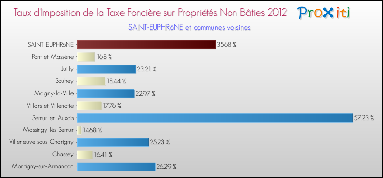 Taux d'imposition de la taxe foncière sur les immeubles et terrains non batis 2012 pour SAINT-EUPHRôNE et les communes proches Comparaison des taux d'imposition de la taxe foncière sur les immeubles et terrains non batis 2012 pour SAINT-EUPHRôNE et les communes voisines