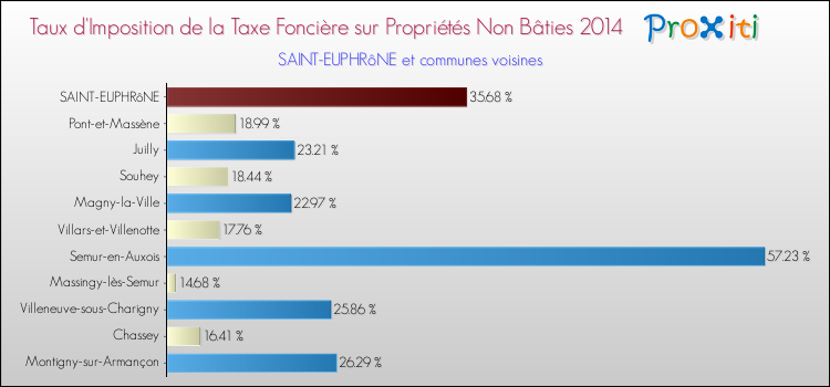 Taux d'imposition de la taxe foncière sur les immeubles et terrains non batis 2014 pour SAINT-EUPHRôNE et les communes proches Comparaison des taux d'imposition de la taxe foncière sur les immeubles et terrains non batis 2014 pour SAINT-EUPHRôNE et les communes voisines