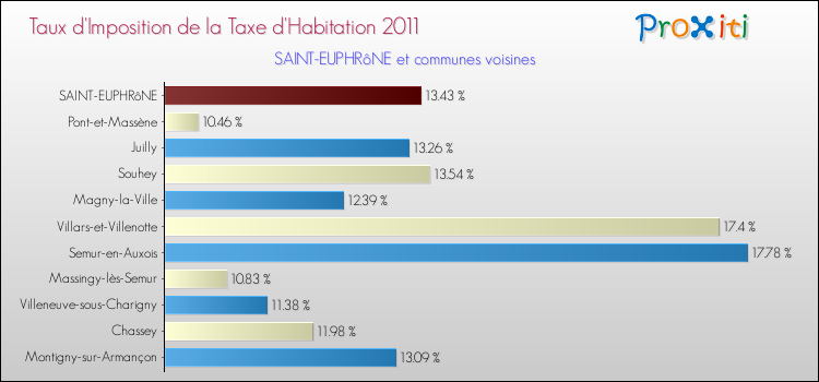 Taux d'imposition de la taxe d'habitation 2011 pour SAINT-EUPHRôNE et les communes proches Comparaison des taux d'imposition de la taxe d'habitation 2011 pour SAINT-EUPHRôNE et les communes voisines