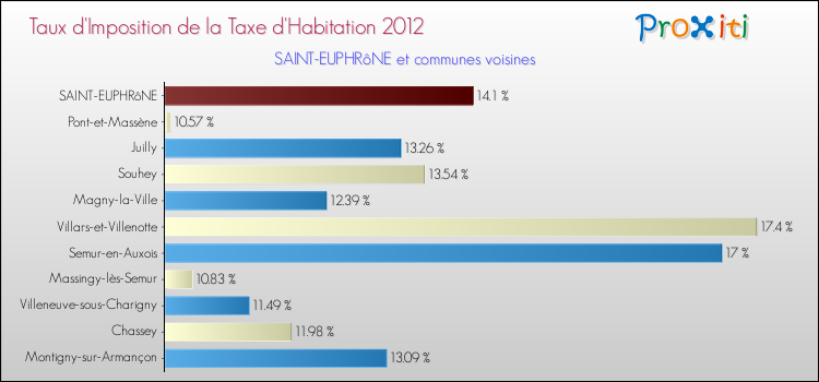 Taux d'imposition de la taxe d'habitation 2012 pour SAINT-EUPHRôNE et les communes proches Comparaison des taux d'imposition de la taxe d'habitation 2012 pour SAINT-EUPHRôNE et les communes voisines