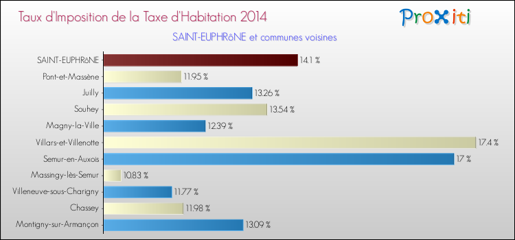 Taux d'imposition de la taxe d'habitation 2014 pour SAINT-EUPHRôNE et les communes proches Comparaison des taux d'imposition de la taxe d'habitation 2014 pour SAINT-EUPHRôNE et les communes voisines