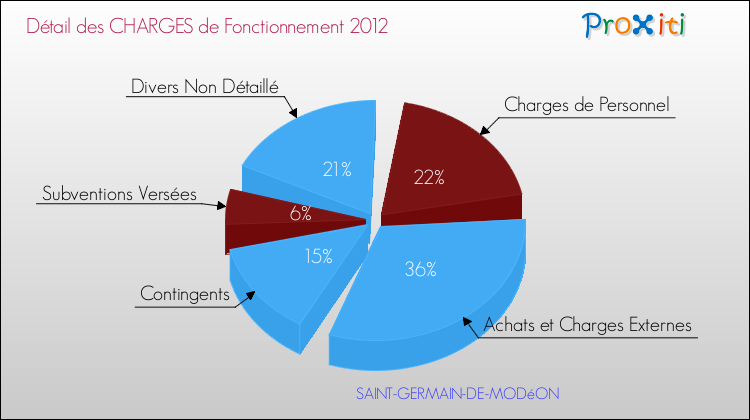 Décomposition des Charges de Fonctionnement 2012 de la commune de SAINT-GERMAIN-DE-MODéON Charges de Fonctionnement 2012 pour la commune de SAINT-GERMAIN-DE-MODéON