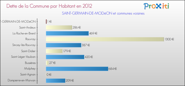 Dette par habitant de la commune en 2012 pour SAINT-GERMAIN-DE-MODéON et les communes proches Comparaison de la dette par habitant de la commune en 2012 pour SAINT-GERMAIN-DE-MODéON et les communes voisines