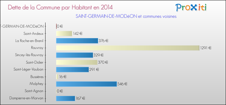 Dette par habitant de la commune en 2014 pour SAINT-GERMAIN-DE-MODéON et les communes proches Comparaison de la dette par habitant de la commune en 2014 pour SAINT-GERMAIN-DE-MODéON et les communes voisines
