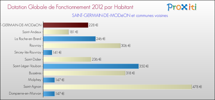 Montant des dotations globales de fonctionnement DGF par Habitant pour SAINT-GERMAIN-DE-MODéON et les communes proches Comparaison des des dotations globales de fonctionnement DGF par habitant pour SAINT-GERMAIN-DE-MODéON et les communes voisines