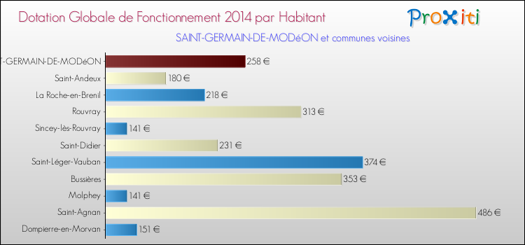 Montant des dotations globales de fonctionnement DGF par Habitant pour SAINT-GERMAIN-DE-MODéON et les communes proches en 2014. Comparaison des des dotations globales de fonctionnement DGF par habitant pour SAINT-GERMAIN-DE-MODéON et les communes voisines en 2014.