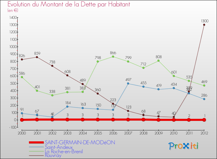 Evolution de la dette par habitant pour la commune de SAINT-GERMAIN-DE-MODéON et les communes proches de 2000 à 2012 Comparaison de la dette par habitant pour SAINT-GERMAIN-DE-MODéON et les communes voisines de 2000 à 2012