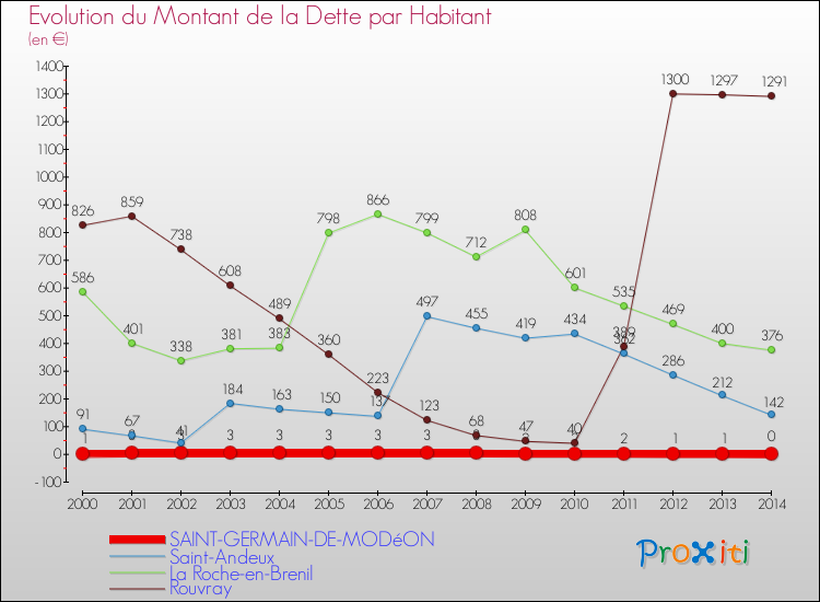Evolution de la dette par habitant pour la commune de SAINT-GERMAIN-DE-MODéON et les communes proches de 2000 à 2014 Comparaison de la dette par habitant pour SAINT-GERMAIN-DE-MODéON et les communes voisines de 2000 à 2014
