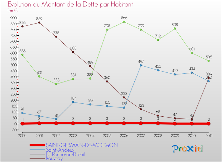 Evolution de la dette par habitant pour la commune de SAINT-GERMAIN-DE-MODéON et les communes proches Comparaison de la dette par habitant pour SAINT-GERMAIN-DE-MODéON et les communes voisines