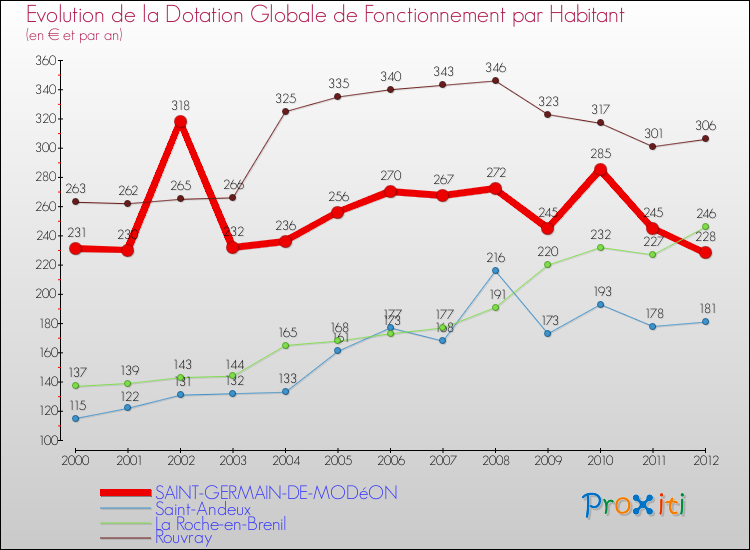 Evolution et montant de la dotation globale de fonctionnement par Habitant pour SAINT-GERMAIN-DE-MODéON et les communes proches Comparaison des dotations globales de fonctionnement par habitant pour SAINT-GERMAIN-DE-MODéON et les communes voisines