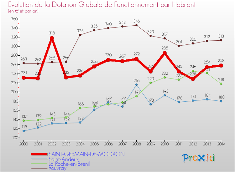 Evolution et montant de la dotation globale de fonctionnement par Habitant pour SAINT-GERMAIN-DE-MODéON et les communes proches de 2000 à 2014. Comparaison des dotations globales de fonctionnement par habitant pour SAINT-GERMAIN-DE-MODéON et les communes voisines de 2000 à 2014.