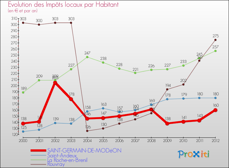 Evolution et montant des impôts locaux par Habitant pour SAINT-GERMAIN-DE-MODéON et les communes proches Comparaison des impôts locaux par habitant pour SAINT-GERMAIN-DE-MODéON et les communes voisines