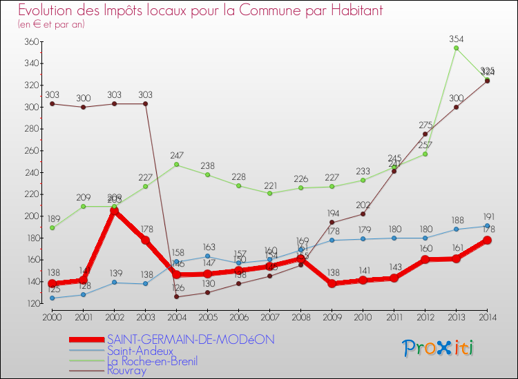 Evolution et montant des impôts locaux par Habitant pour SAINT-GERMAIN-DE-MODéON et les communes proches de 2000 à 2014 Comparaison des impôts locaux par habitant pour SAINT-GERMAIN-DE-MODéON et les communes voisines de 2000 à 2014