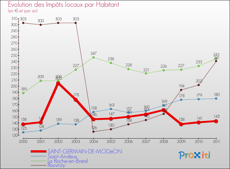 Evolution et montant des impôts locaux par Habitant pour SAINT-GERMAIN-DE-MODéON et les communes proches Comparaison des impôts locaux par habitant pour SAINT-GERMAIN-DE-MODéON et les communes voisines
