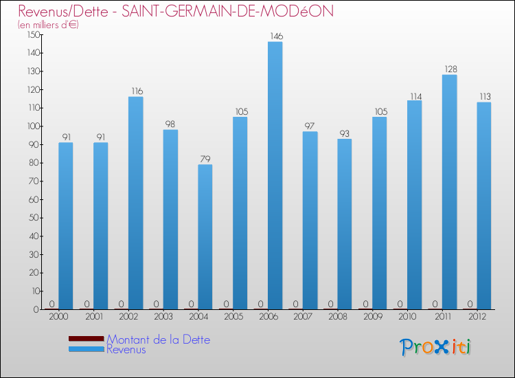 Evolution comparée de la dette et des revenus pour la commune de SAINT-GERMAIN-DE-MODéON de 2000 à 2012 Comparaison de la dette et des revenus pour SAINT-GERMAIN-DE-MODéON de 2000 à 2012