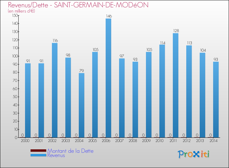 Evolution comparée de la dette et des revenus pour la commune de SAINT-GERMAIN-DE-MODéON de 2000 à 2014 Comparaison de la dette et des revenus pour SAINT-GERMAIN-DE-MODéON de 2000 à 2014