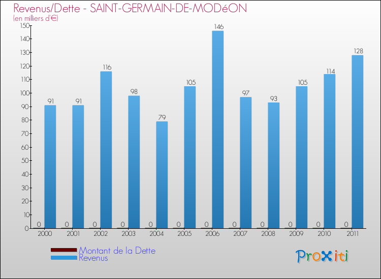 Evolution comparée de la dette et des revenus pour la commune de SAINT-GERMAIN-DE-MODéON de 2000 à 2011 Comparaison de la dette et des revenus pour SAINT-GERMAIN-DE-MODéON de 2000 à 2011