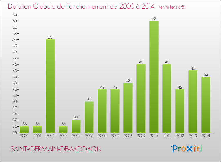 Evolution du montant de la Dotation Globale de Fonctionnement pour la commune de SAINT-GERMAIN-DE-MODéON de 2000 à 2014 Evolution du montant de la Dotation Globale de Fonctionnement pour SAINT-GERMAIN-DE-MODéON de 2000 à 2014