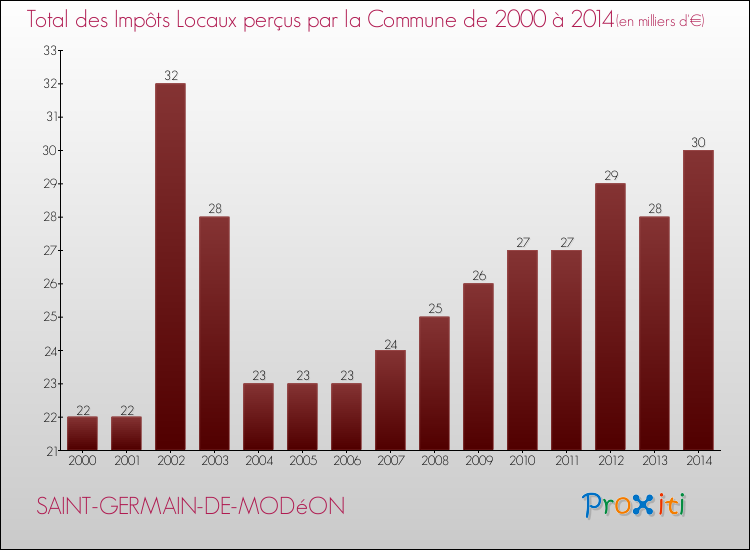 Evolution des Impôts Locaux pour la commune de SAINT-GERMAIN-DE-MODéON de 2000 à 2014 Evolution des Impôts Locaux pour SAINT-GERMAIN-DE-MODéON de 2000 à 2014