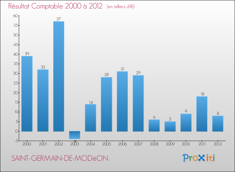Evolution du résultat comptable pour la commune de SAINT-GERMAIN-DE-MODéON de 2000 à 2012 Evolution du résultat comptable pour SAINT-GERMAIN-DE-MODéON de 2000 à 2012