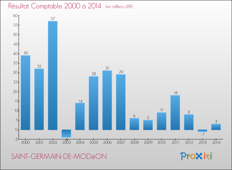 Evolution du résultat comptable pour la commune de SAINT-GERMAIN-DE-MODéON de 2000 à 2014 Evolution du résultat comptable pour SAINT-GERMAIN-DE-MODéON de 2000 à 2014