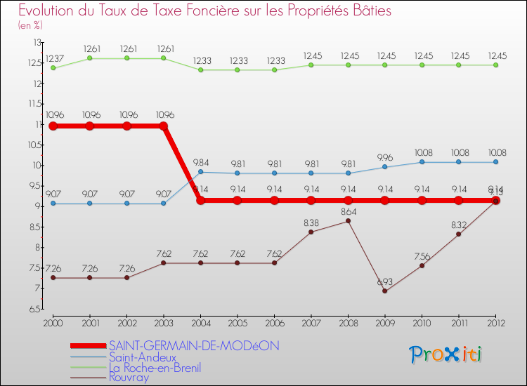 Evolution du taux de la taxe foncière sur le bati pour SAINT-GERMAIN-DE-MODéON et les communes proches de 2000 à 2012 Comparaison des taux de taxe foncière sur le bati pour SAINT-GERMAIN-DE-MODéON et les communes voisines de 2000 à 2012