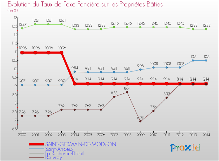 Evolution du taux de la taxe foncière sur le bati pour SAINT-GERMAIN-DE-MODéON et les communes proches de 2000 à 2014 Comparaison des taux de taxe foncière sur le bati pour SAINT-GERMAIN-DE-MODéON et les communes voisines de 2000 à 2014