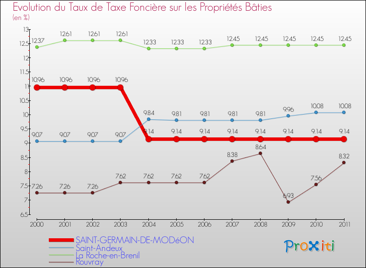 Evolution du taux de la taxe foncière sur le bati pour SAINT-GERMAIN-DE-MODéON et les communes proches Comparaison des taux de taxe foncière sur le bati pour SAINT-GERMAIN-DE-MODéON et les communes voisines