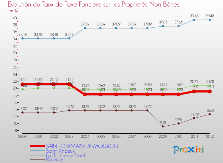Evolution du taux de la taxe foncière sur les immeubles et terrains non batis pour SAINT-GERMAIN-DE-MODéON et les communes proches de 2000 à 2012 Comparaison des taux de la taxe foncière sur les immeubles et terrains non batis pour SAINT-GERMAIN-DE-MODéON et les communes voisines de 2000 à 2012