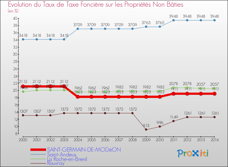 Evolution du taux de la taxe foncière sur les immeubles et terrains non batis pour SAINT-GERMAIN-DE-MODéON et les communes proches de 2000 à 2014 Comparaison des taux de la taxe foncière sur les immeubles et terrains non batis pour SAINT-GERMAIN-DE-MODéON et les communes voisines de 2000 à 2014