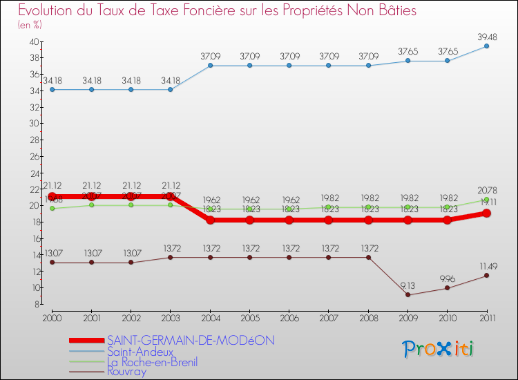 Evolution du taux de la taxe foncière sur les immeubles et terrains non batis pour SAINT-GERMAIN-DE-MODéON et les communes proches Comparaison des taux de la taxe foncière sur les immeubles et terrains non batis pour SAINT-GERMAIN-DE-MODéON et les communes voisines