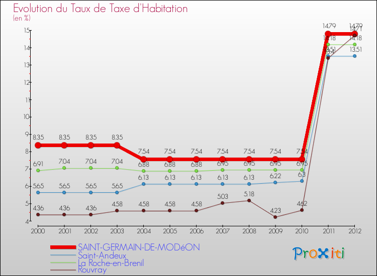 Evolution du taux de la taxe d'habitation pour SAINT-GERMAIN-DE-MODéON et les communes proches Comparaison des taux de la taxe d'habitation pour SAINT-GERMAIN-DE-MODéON et les communes voisines