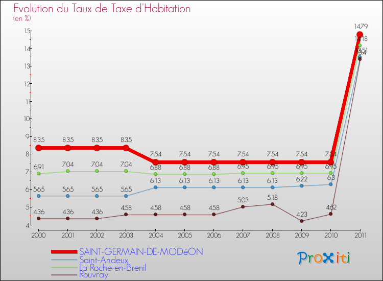 Evolution du taux de la taxe d'habitation pour SAINT-GERMAIN-DE-MODéON et les communes proches Comparaison des taux de la taxe d'habitation pour SAINT-GERMAIN-DE-MODéON et les communes voisines