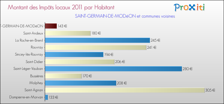 Montant des impôts locaux par Habitant pour SAINT-GERMAIN-DE-MODéON et les communes proches Comparaison des impôts locaux par habitant pour SAINT-GERMAIN-DE-MODéON et les communes voisines
