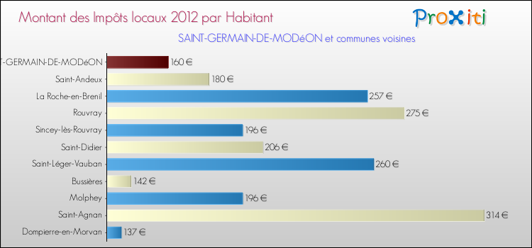 Montant des impôts locaux par Habitant pour SAINT-GERMAIN-DE-MODéON et les communes proches Comparaison des impôts locaux par habitant pour SAINT-GERMAIN-DE-MODéON et les communes voisines